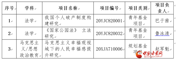 甘肅政法大學(xué)獲批3項2020年度教育部人文社科基金項目（圖）