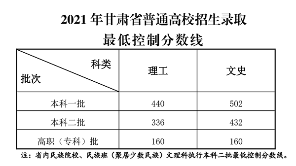 2021年甘肅高考錄取分數(shù)線出爐 理工類一本440分 文史類一本502分