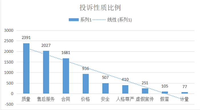 甘肅省消協(xié)組織2021年全年消費(fèi)者投訴情況分析