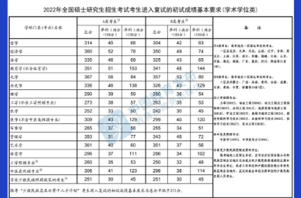 @甘肅考生，快查，2022年研考國(guó)家線公布